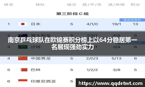 南京乒乓球队在欧锦赛积分榜上以64分稳居第一名展现强劲实力